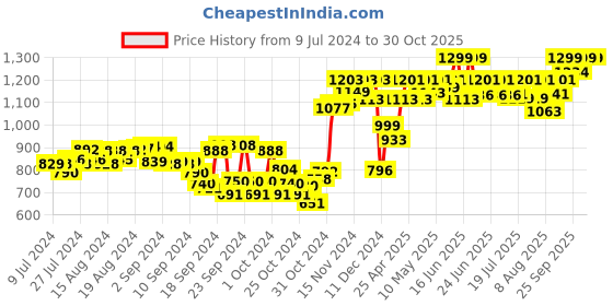 ajio.com studio shringaar Sequin Embellished Flared Skirt studio shringaar Price History Graph from 9 Jul 2024 to 29 Oct 2025