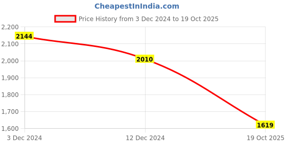 ajio.com mrinalika fashion Sequin Embellished Georgette Saree mrinalika fashion Price History Graph from 3 Dec 2024 to 19 Oct 2025