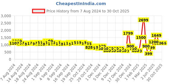 ajio.com encrustd Sequin Embellished High-Rise Shorts encrustd Price History Graph from 7 Aug 2024 to 29 Oct 2025