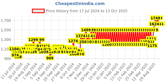 ajio.com h by hamleys Sequin Embellished Mesh Fit & Flare Dress h by hamleys Price History Graph from 17 Jul 2024 to 13 Oct 2025