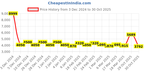 ajio.com asos design Sequin Embellished Midi Bodycon Skirt asos design Price History Graph from 3 Dec 2024 to 30 Oct 2025