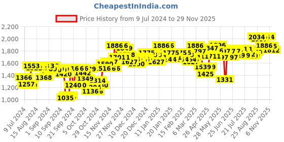 ajio.com sojanya Sequin Embellished Nehru Jacket sojanya Price History Graph from 9 Jul 2024 to 29 Nov 2025