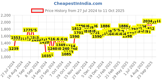 ajio.com sojanya Sequin Embellished Nehru Jacket sojanya Price History Graph from 27 Jul 2024 to 10 Oct 2025