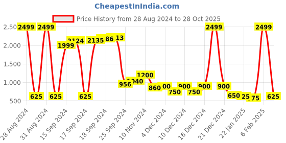 ajio.com Sequin Embellished Straight Kurta Price History Graph from 28 Aug 2024 to 28 Oct 2025
