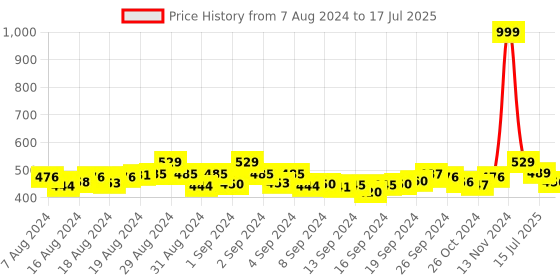 ajio.com neel art Sequin Embroidered Chanderi Dupatta with Tassels neel art Price History Graph from 7 Aug 2024 to 17 Jul 2025