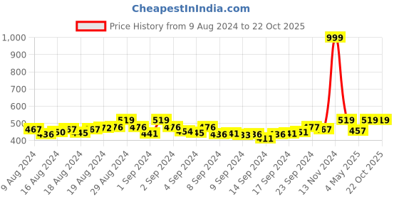 ajio.com neel art Sequin Embroidered Chanderi Dupatta with Tassels neel art Price History Graph from 9 Aug 2024 to 22 Oct 2025