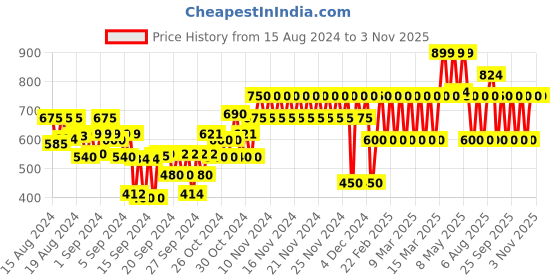 ajio.com gap kids Sequin Embroidered Round-Neck T-Shirt gap kids Price History Graph from 15 Aug 2024 to 2 Nov 2025