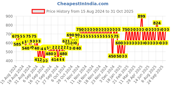 ajio.com gap kids Sequin Embroidered Round-Neck T-Shirt gap kids Price History Graph from 15 Aug 2024 to 31 Oct 2025