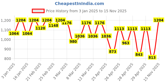 ajio.com peachmode Sequin Embroidered Unstitched Dress Material peachmode Price History Graph from 3 Jan 2025 to 15 Nov 2025