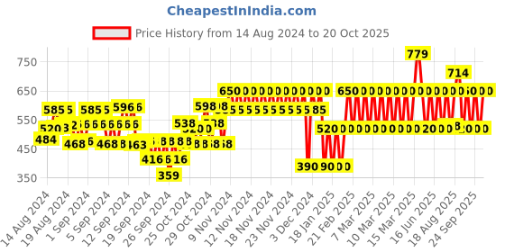ajio.com gap kids Sequin Logo Reversible T-Shirt gap kids Price History Graph from 14 Aug 2024 to 20 Oct 2025