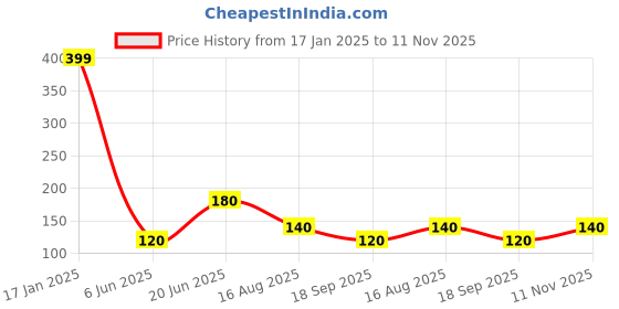 ajio.com wotnot by azorte Sequin Placed Leggings wotnot by azorte Price History Graph from 17 Jan 2025 to 11 Nov 2025