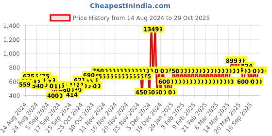 ajio.com gap kids Sequin Round-Neck Cotton T-Shirt gap kids Price History Graph from 14 Aug 2024 to 29 Oct 2025