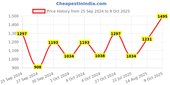 ajio.com piccolo Sequined Lehenga Choli with Dupatta piccolo Price History Graph from 25 Sep 2024 to 9 Oct 2025