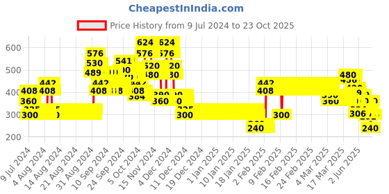 ajio.com lee cooper Sequined Round-Neck T-Shirt lee cooper Price History Graph from 9 Jul 2024 to 23 Oct 2025