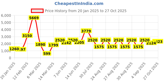 ajio.com encrustd Sequined Strappy Jumpsuit encrustd Price History Graph from 20 Jan 2025 to 27 Oct 2025