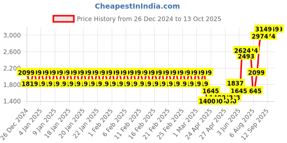 ajio.com mothercare Sequinned A-line Dress with Bow Accent mothercare Price History Graph from 26 Dec 2024 to 13 Oct 2025