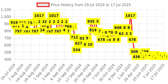 ajio.com 612 league Sequinned Button-Down Cardigan 612 league Price History Graph from 29 Jul 2024 to 17 Jul 2025