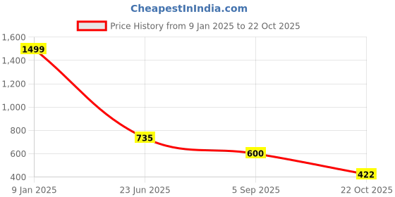 ajio.com wotnot by azorte Sequinned Embellished A-Line Dress wotnot by azorte Price History Graph from 9 Jan 2025 to 22 Oct 2025