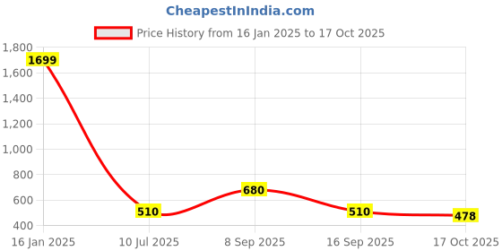 ajio.com wotnot by azorte Sequinned Embellished Fit & Flare Dress wotnot by azorte Price History Graph from 16 Jan 2025 to 17 Oct 2025