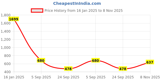 ajio.com wotnot by azorte Sequinned Embellished Fit & Flare Dress wotnot by azorte Price History Graph from 16 Jan 2025 to 8 Nov 2025