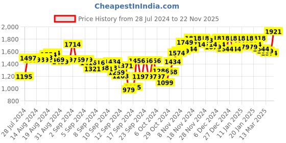 ajio.com sojanya Sequinned Embroidered Cotton Kurta sojanya Price History Graph from 28 Jul 2024 to 22 Nov 2025
