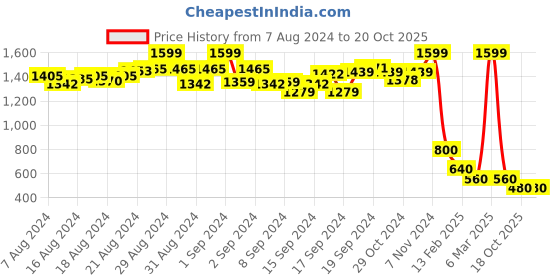 ajio.com ira soleil Sequinned One-Shoulder Crop Top ira soleil Price History Graph from 7 Aug 2024 to 18 Oct 2025