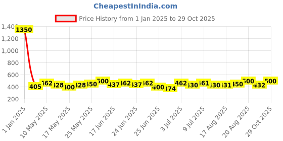 ajio.com hamster london Sequinned Pouch with Zip Closure hamster london Price History Graph from 1 Jan 2025 to 29 Oct 2025