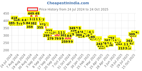 ajio.com mini klub Sequinned Round-Neck Top mini klub Price History Graph from 24 Jul 2024 to 24 Oct 2025