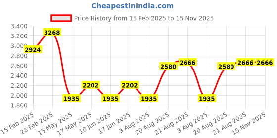 ajio.com ri-wah Sequins Embellished Pure Chiffon Saree ri-wah Price History Graph from 15 Feb 2025 to 15 Nov 2025