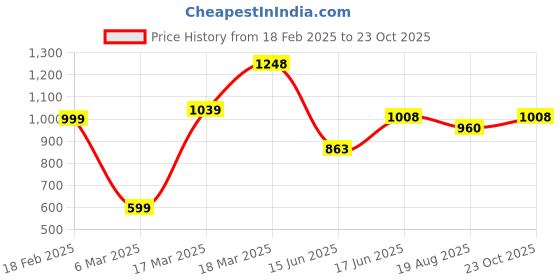 ajio.com power sutra Sequins Round Neck Jumpsuit power sutra Price History Graph from 18 Feb 2025 to 23 Oct 2025