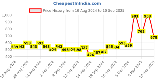 ajio.com sera Animal Print Tapered Fit Trousers sera Price History Graph from 19 Aug 2024 to 10 Sep 2025