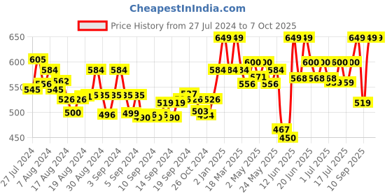 ajio.com sera Bardot Front-Open Shrug with Short Sleeves sera Price History Graph from 27 Jul 2024 to 6 Oct 2025