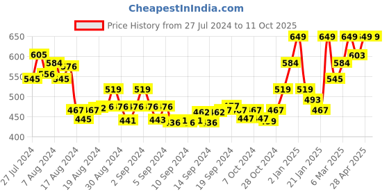 ajio.com sera Checked Fron-Open Shrug sera Price History Graph from 27 Jul 2024 to 10 Oct 2025