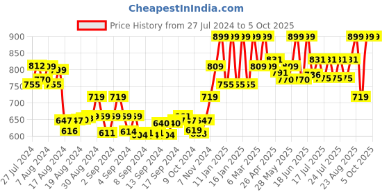 ajio.com sera Color-block Shrug with Full Sleeves sera Price History Graph from 27 Jul 2024 to 5 Oct 2025