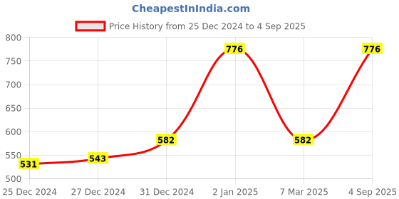 ajio.com sera Floral Fit and Flare Dress sera Price History Graph from 25 Dec 2024 to 4 Sep 2025