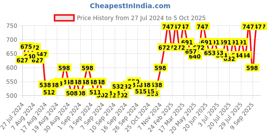 ajio.com sera Floral Print Front-Open Shrug sera Price History Graph from 27 Jul 2024 to 5 Oct 2025