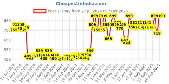 ajio.com sera Floral Print Open-Front Shrug sera Price History Graph from 27 Jul 2024 to 7 Oct 2025