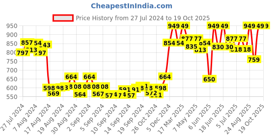 ajio.com sera Floral Print Short Shrug sera Price History Graph from 27 Jul 2024 to 19 Oct 2025