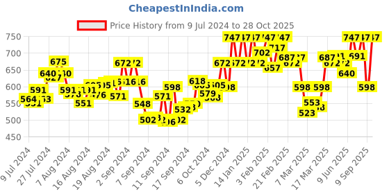 ajio.com sera Floral Print Shrug with Tie-Up sera Price History Graph from 9 Jul 2024 to 28 Oct 2025