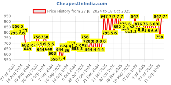 ajio.com sera Floral Print Shrug with Tie-Up sera Price History Graph from 27 Jul 2024 to 18 Oct 2025