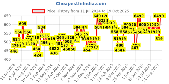 ajio.com sera Lace Shrug with Tie-Ups sera Price History Graph from 11 Jul 2024 to 17 Oct 2025
