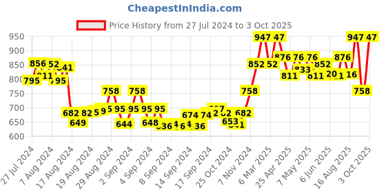 ajio.com sera Leaf Print Long Shrug sera Price History Graph from 27 Jul 2024 to 3 Oct 2025