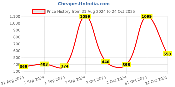 ajio.com sera Pleated Mini A-line Skirt sera Price History Graph from 31 Aug 2024 to 24 Oct 2025