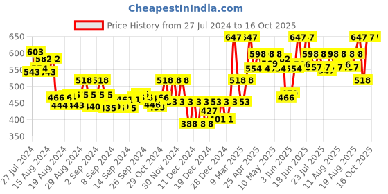 ajio.com sera Printed Front-Open Shrug sera Price History Graph from 27 Jul 2024 to 16 Oct 2025