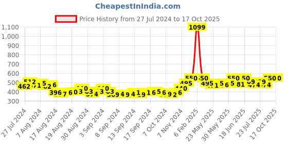 ajio.com sera Printed Longline Shrug sera Price History Graph from 27 Jul 2024 to 16 Oct 2025