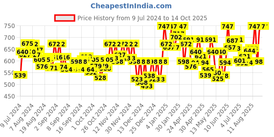 ajio.com sera Printed Shrug with Tie-Up sera Price History Graph from 9 Jul 2024 to 14 Oct 2025