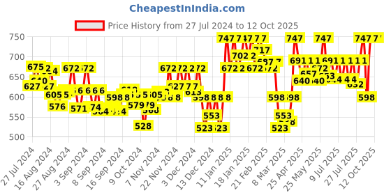 ajio.com sera Shibori Print Full-Length Shrug sera Price History Graph from 27 Jul 2024 to 12 Oct 2025
