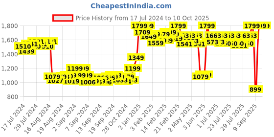 ajio.com sera Solid Pant-Suit Set sera Price History Graph from 17 Jul 2024 to 10 Oct 2025