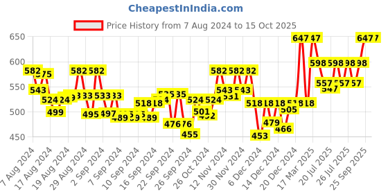 ajio.com sera Stripes Palazzos sera Price History Graph from 7 Aug 2024 to 15 Oct 2025