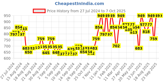 ajio.com sera Tie & Dye Front-Open Shrug sera Price History Graph from 27 Jul 2024 to 7 Oct 2025